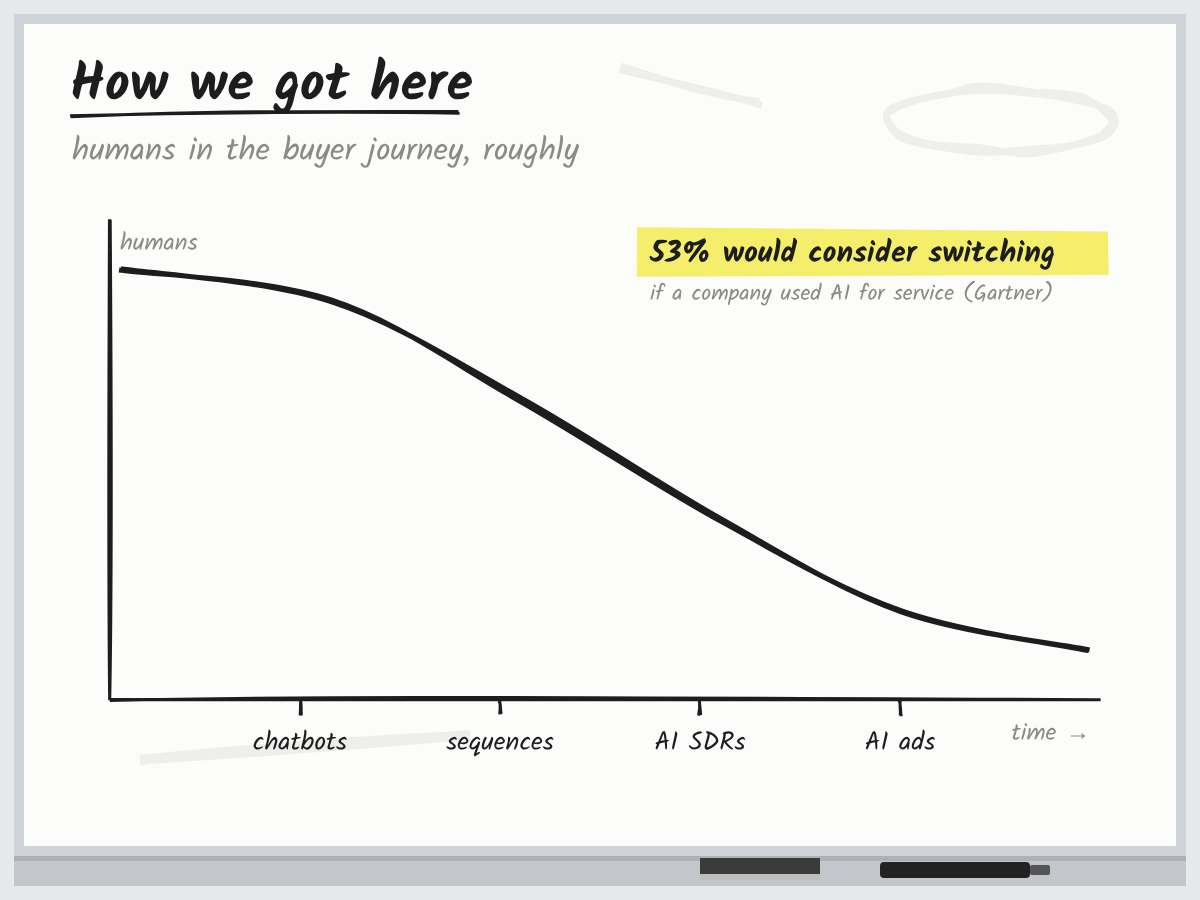 A line chart of humans in the buyer journey falling over ten years, with chatbots, sequences, AI SDRs and AI ads marked along it