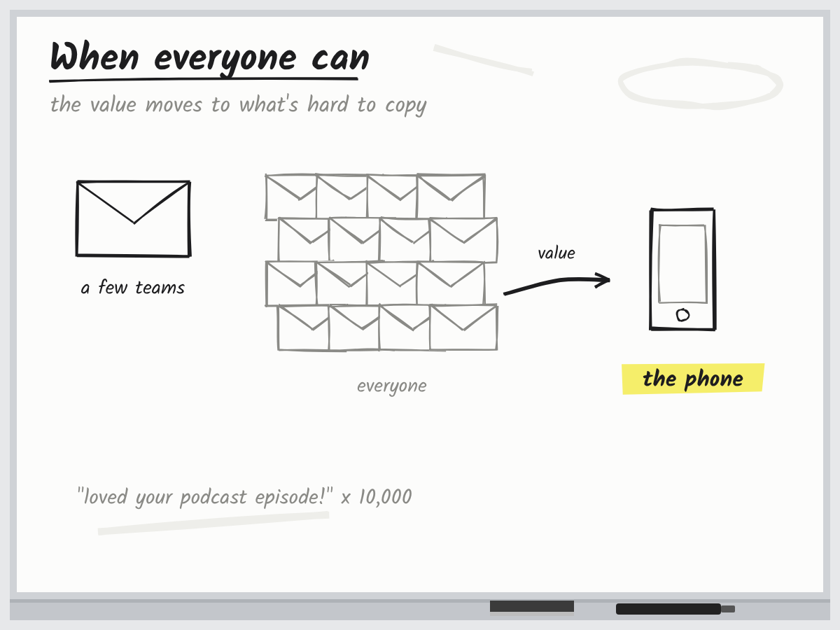 One handwritten envelope, then a pile of identical envelopes, with an arrow from the pile to a phone