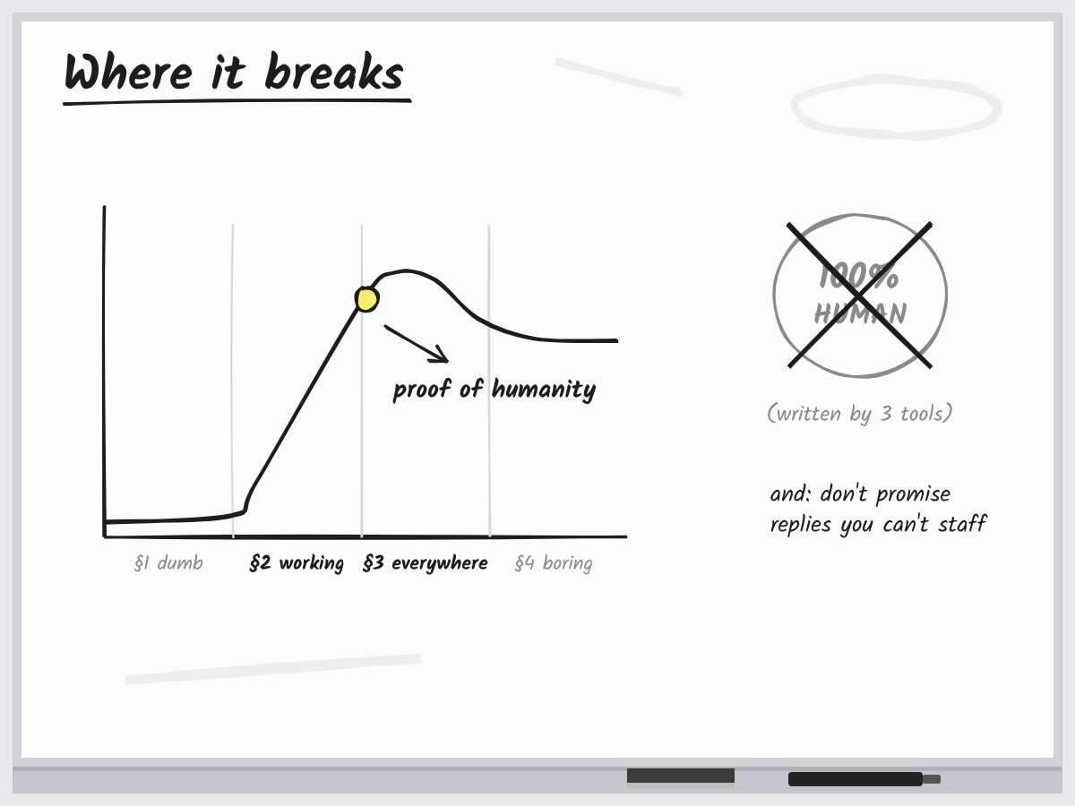 The dumb idea loop with "proof of humanity" marked between Working and Everywhere, next to a crossed-out "100% human" badge