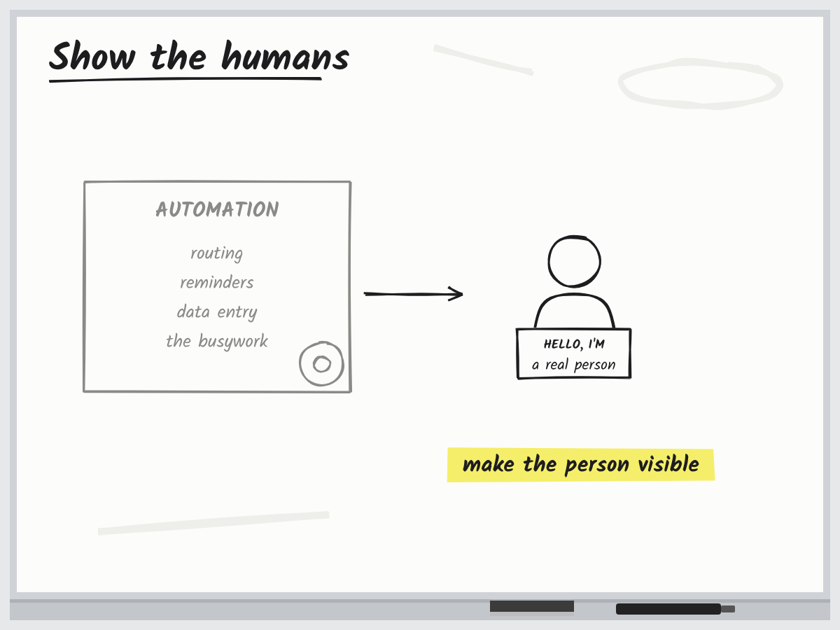 A box labelled automation handling the busywork, and a person with a name tag out in front