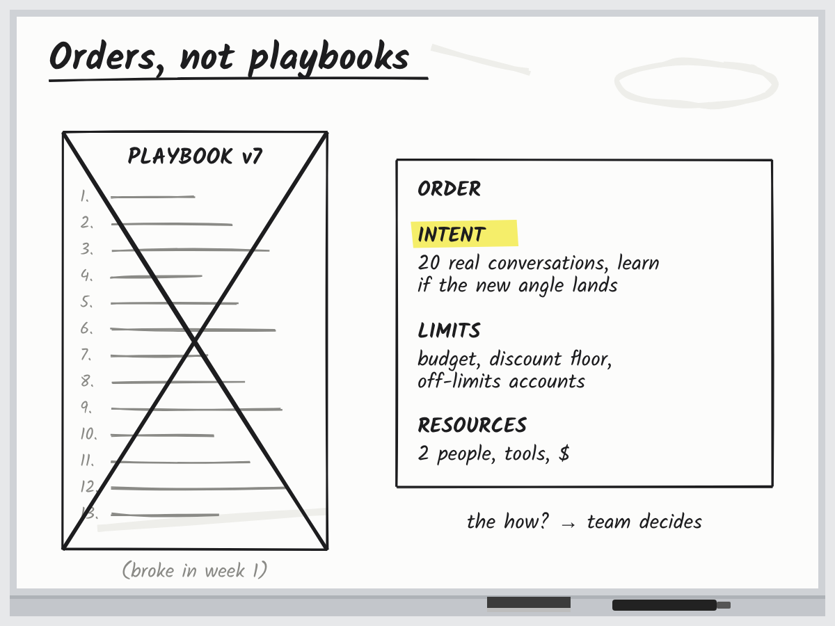A crossed-out 40-step playbook next to a short order card with intent, limits and resources